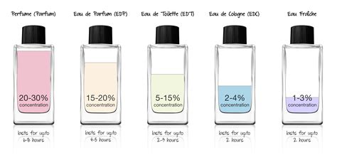 qual a diferença de eau parfum e eau toilette|difference entre parfum et toilette.